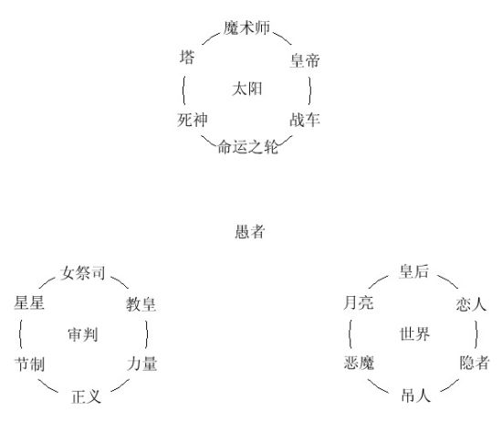 解读塔罗牌冥想体系的意识之环 解读塔罗牌冥想体系的意识之环